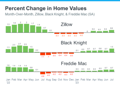 Percent-Change-In-Home-Values