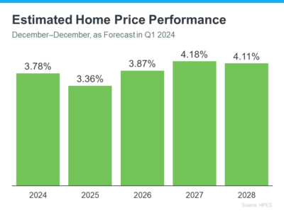 Estimated-Home-Price-Performance